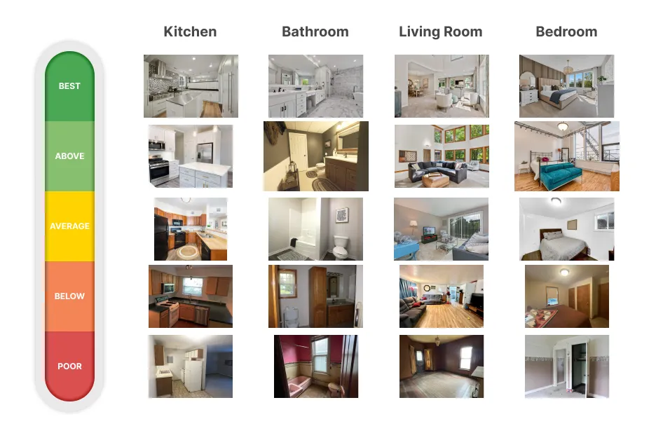 A table showing examples of how Hello Data's Computer Vision assesses interior quality from pictures