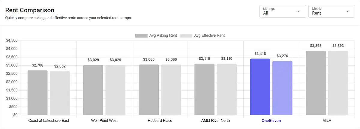 Comparable properties table with side-by-side comparison of Chicago apartment buildings Miliue, Monroe Aberdeen Place and Millie on Michigan