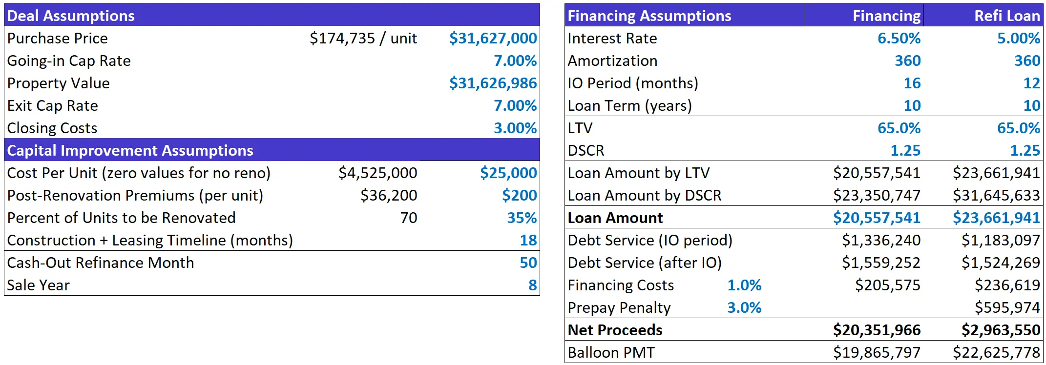 Multifamily Value-Add Deal Analysis