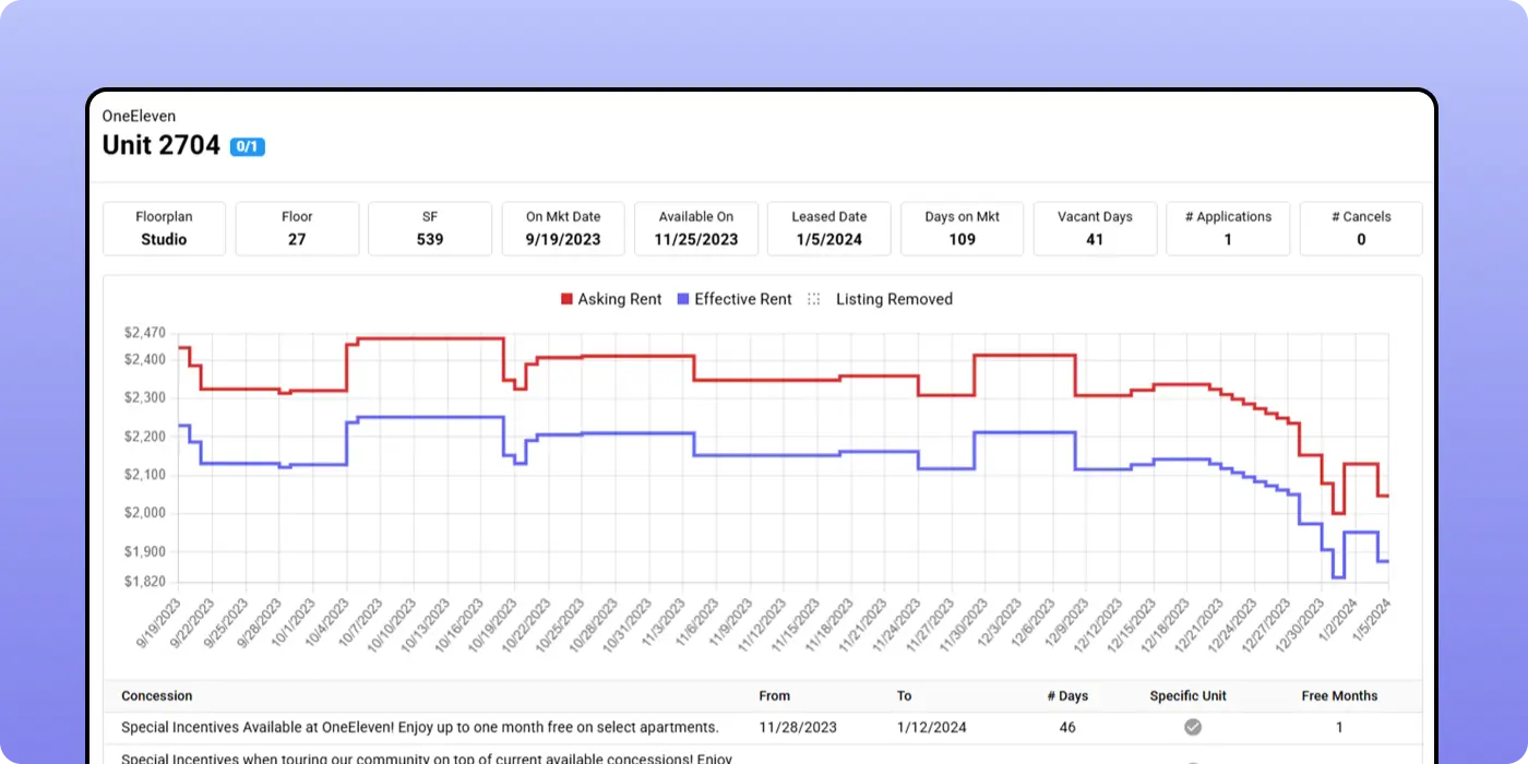 Multifamily unit rent price history chart