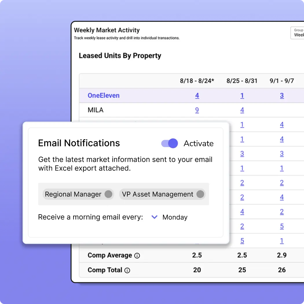 multifamily weekly market activity alerts