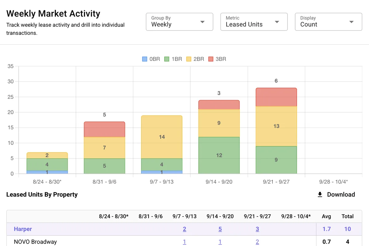 HelloData Weekly Market Activity chart: leased units per week by bedroom type for a Tempe, AZ apartment community and its rent comps, with a leased-units-by-property table beneath