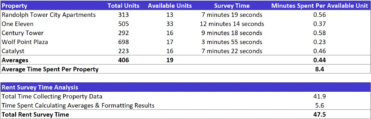 A table showing the time it would have taken to do the rent survey for all comparables, explaining how rentsource makes it 98% faster