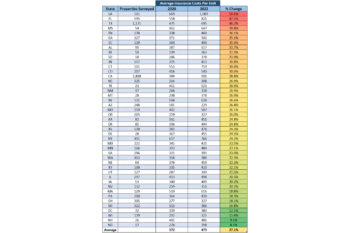 Table showing insurance cost increases by state 2020 - 2022