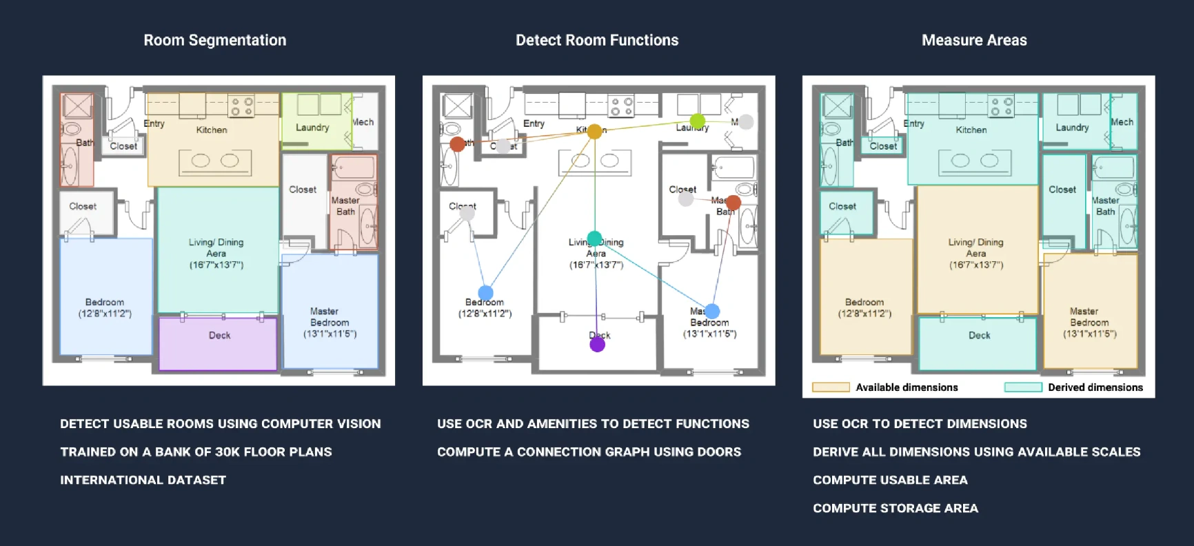 Floor plan analysis in three steps: room segmentation, detecting room functions via a door graph, and measuring areas