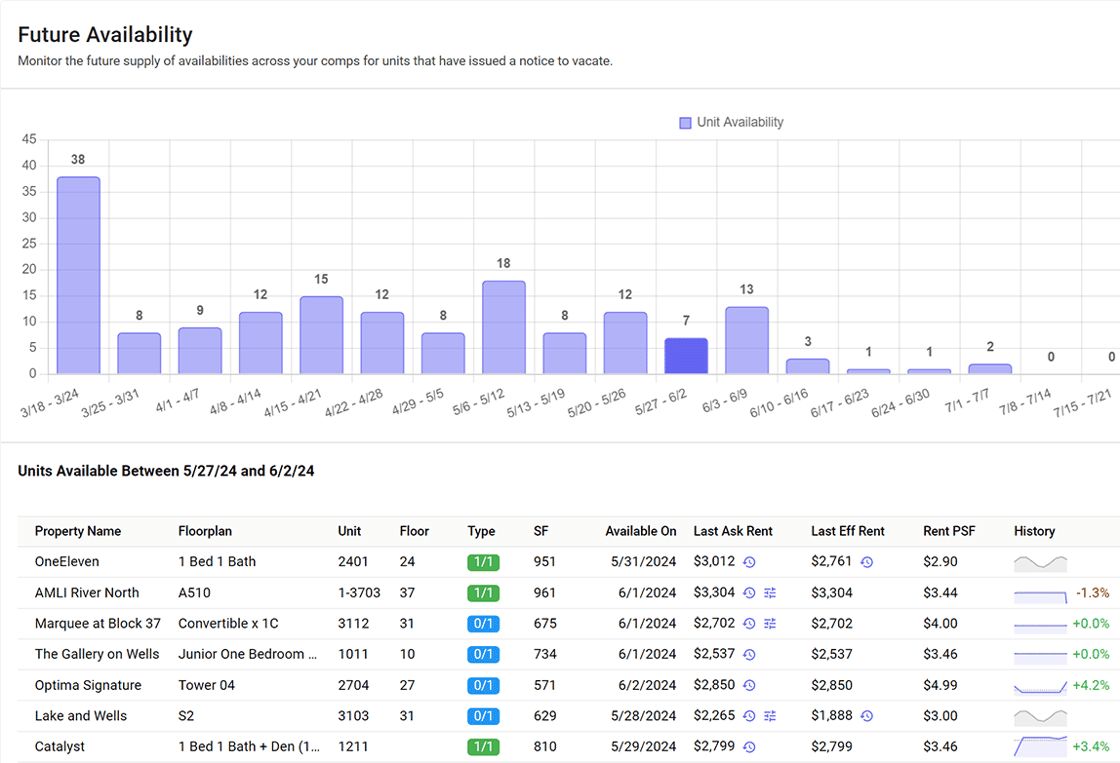 Future Availability Graph