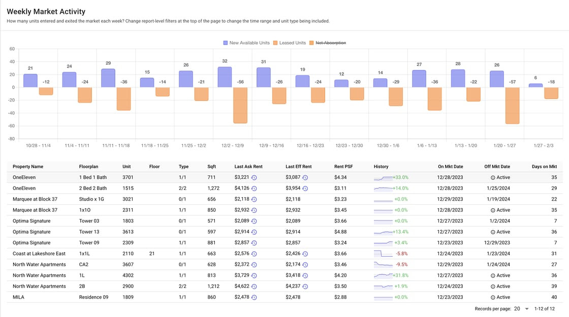 HelloData - Weekly Market Activity Panel