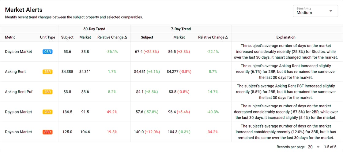 HelloData - Market Alerts