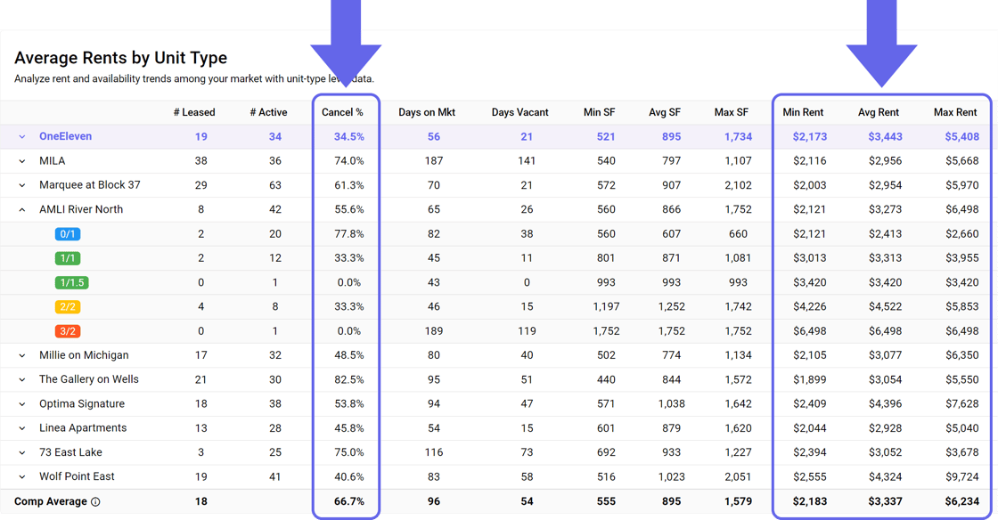 Min, Max and Average Rents
