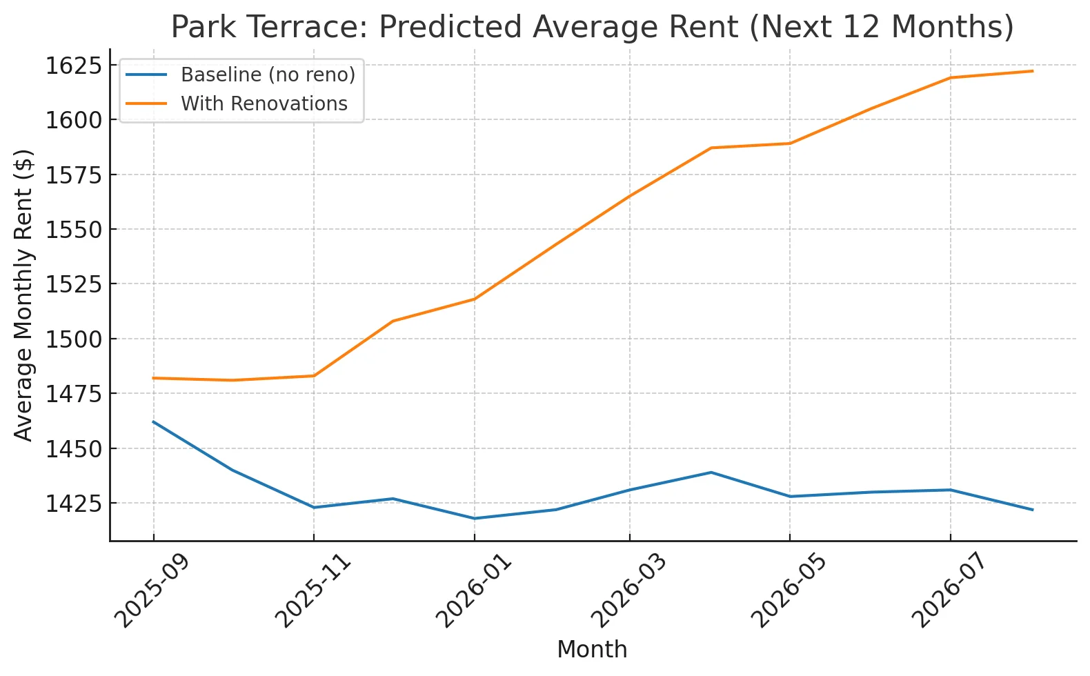 Line chart of Park Terrace predicted average rent over 12 months: baseline flat near $1,430, renovated rising to $1,620
